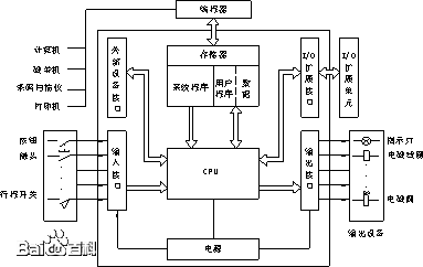 plc的基本结构